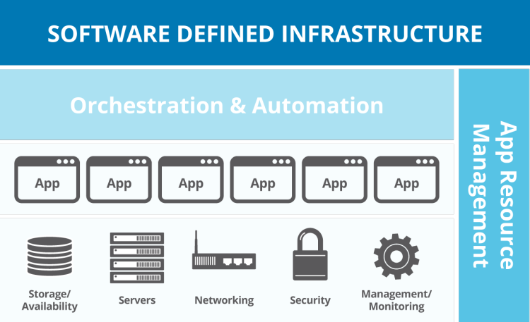 Software Defined Architecture